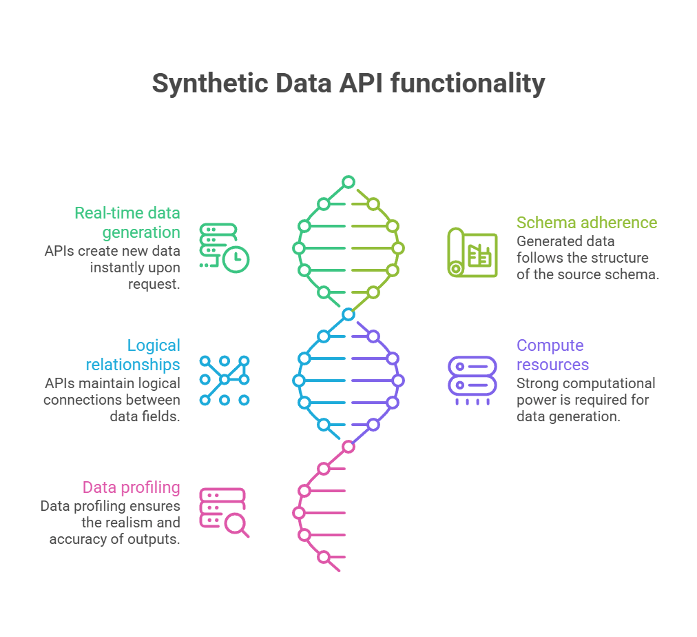 synthetic data API functionality
