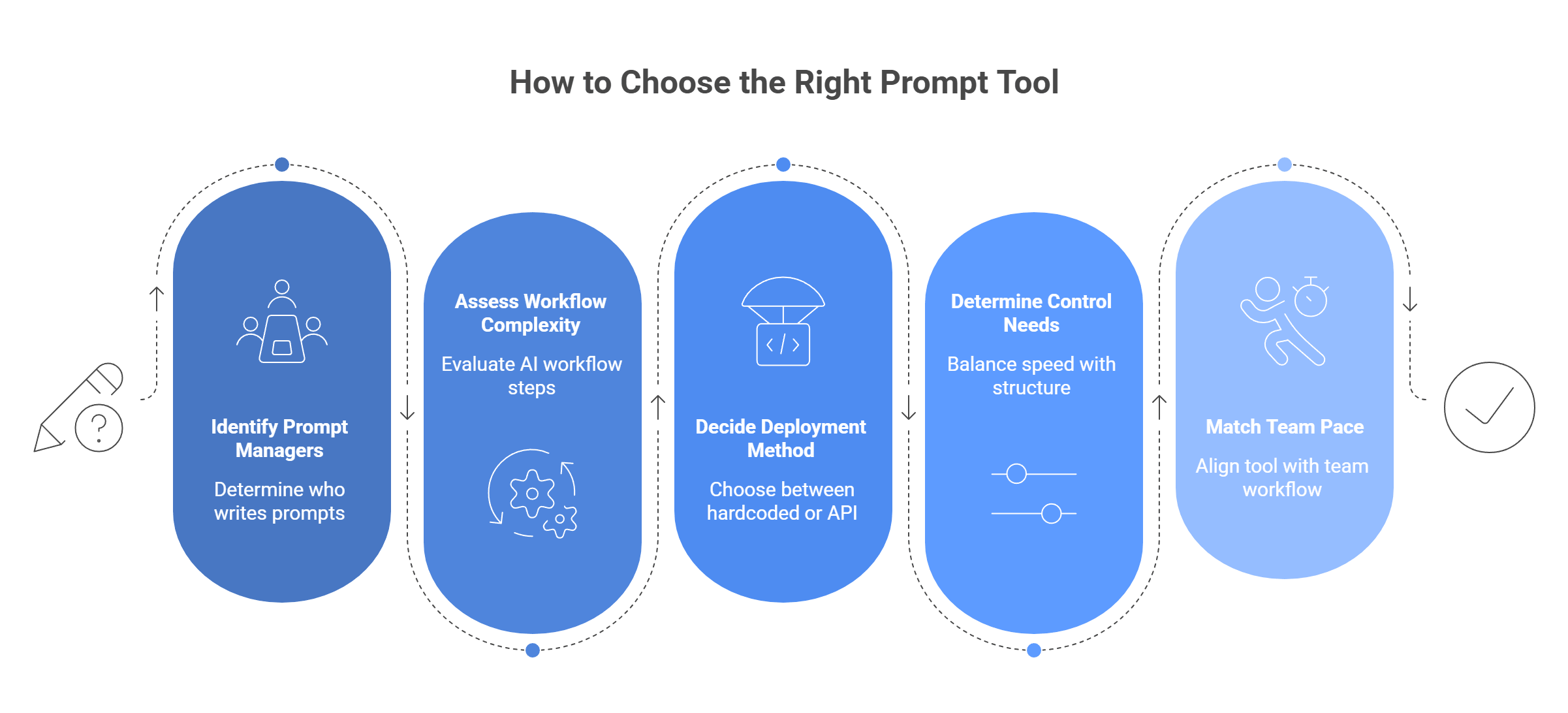 how to choose the right prompt tool