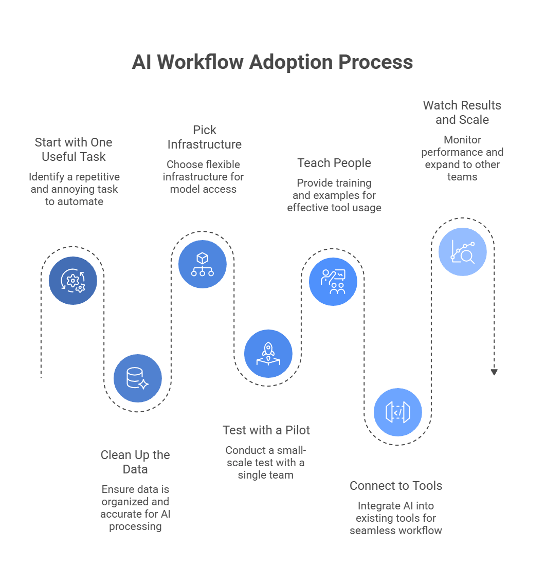 ai workflow adoption process