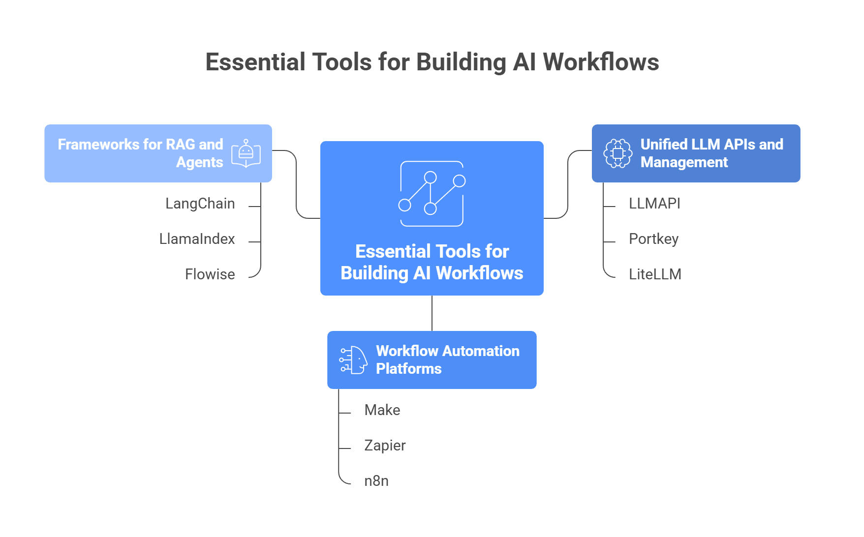 tools for ai workflow
