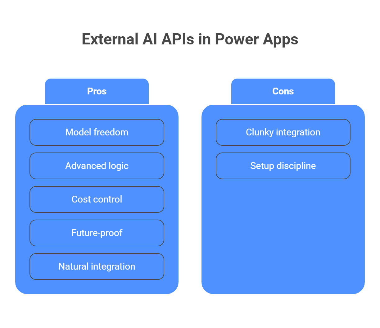 External AI APIs in Power Apps
