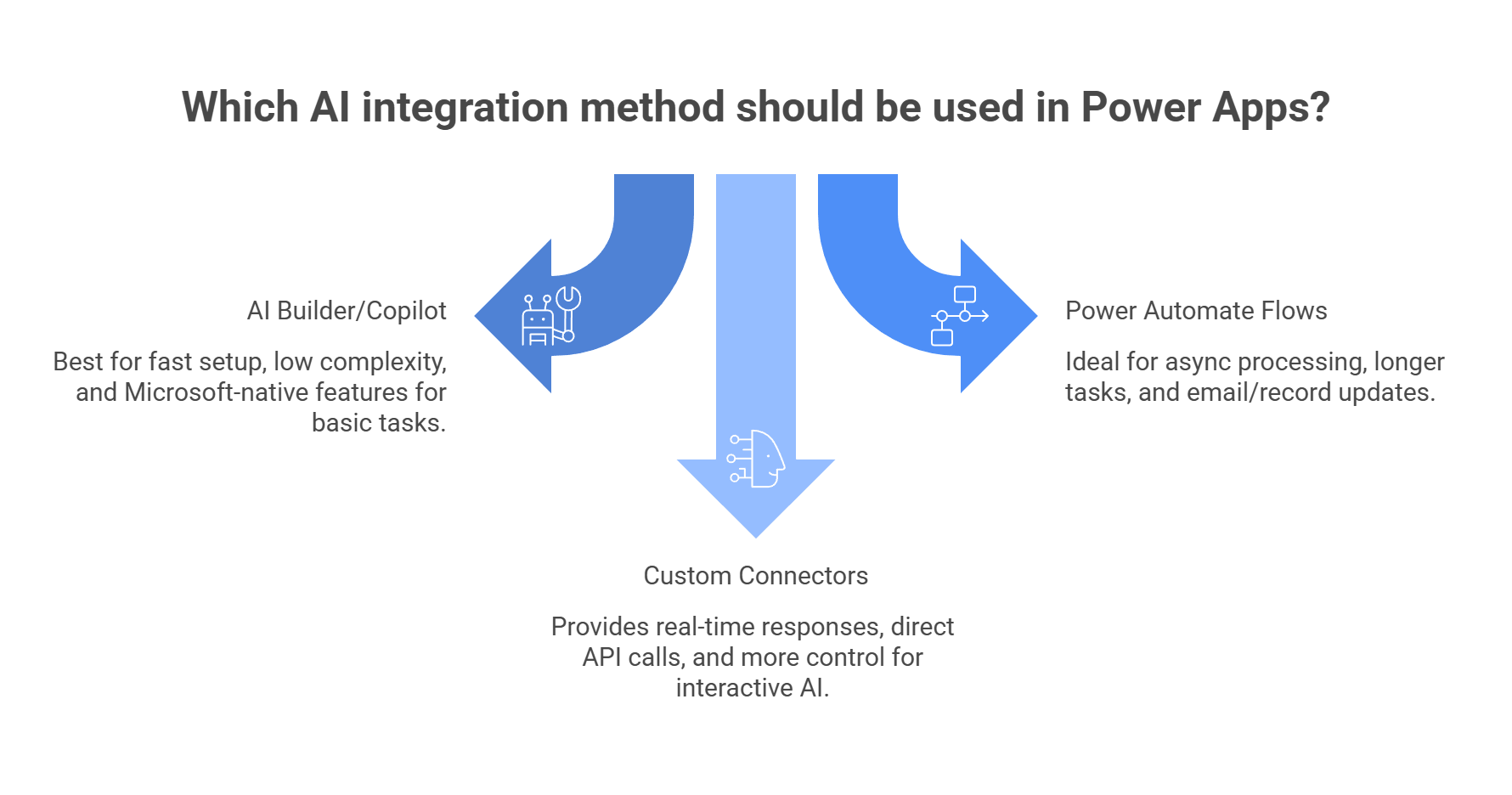 Which AI integration method should be used in Power Apps?