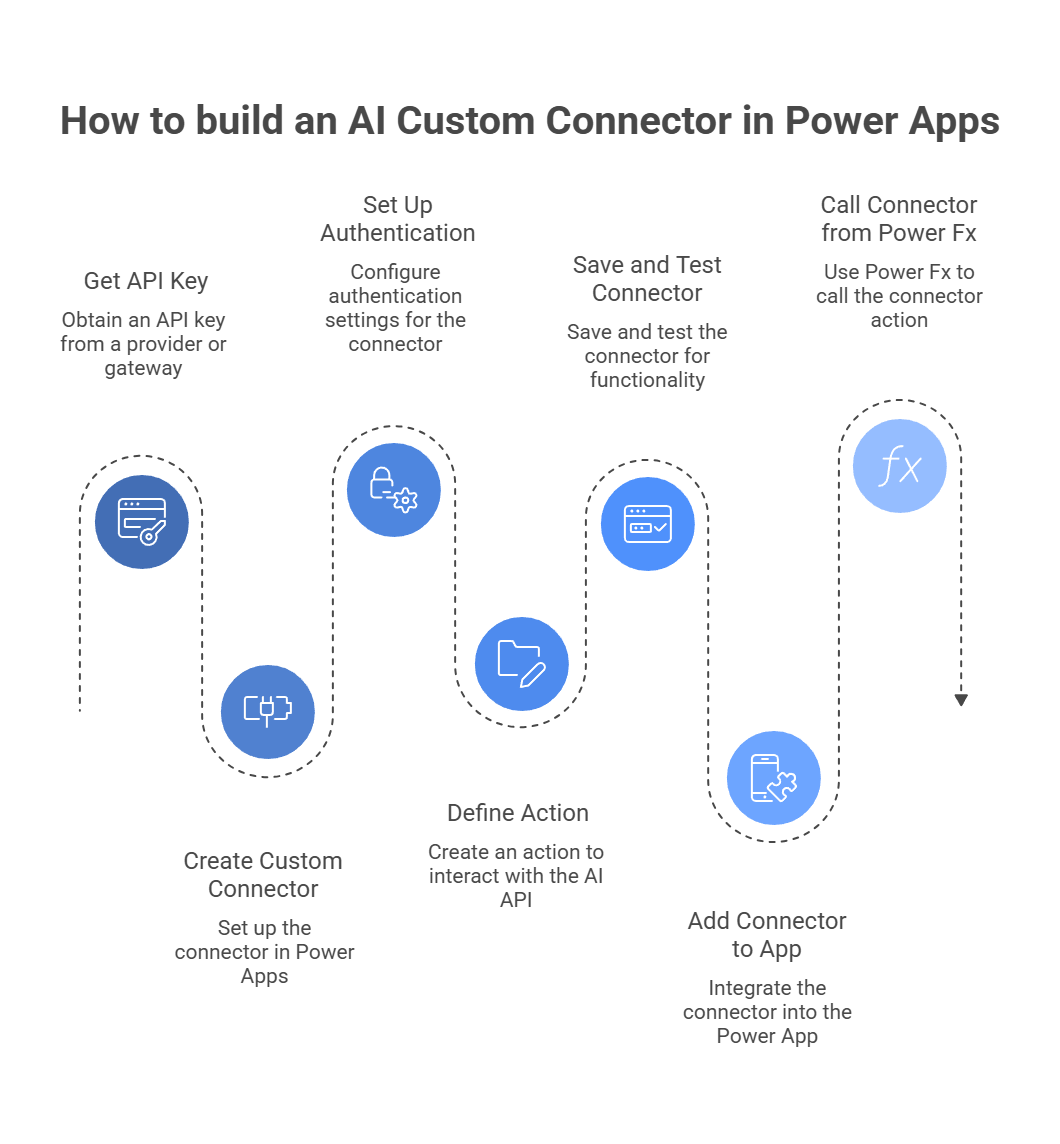 How to build an AI Custom Connector in Power Apps