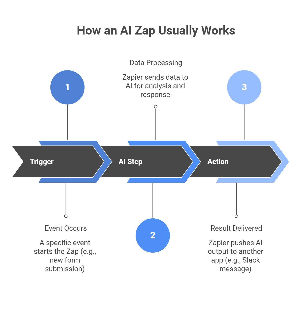 how an ai zap usually works