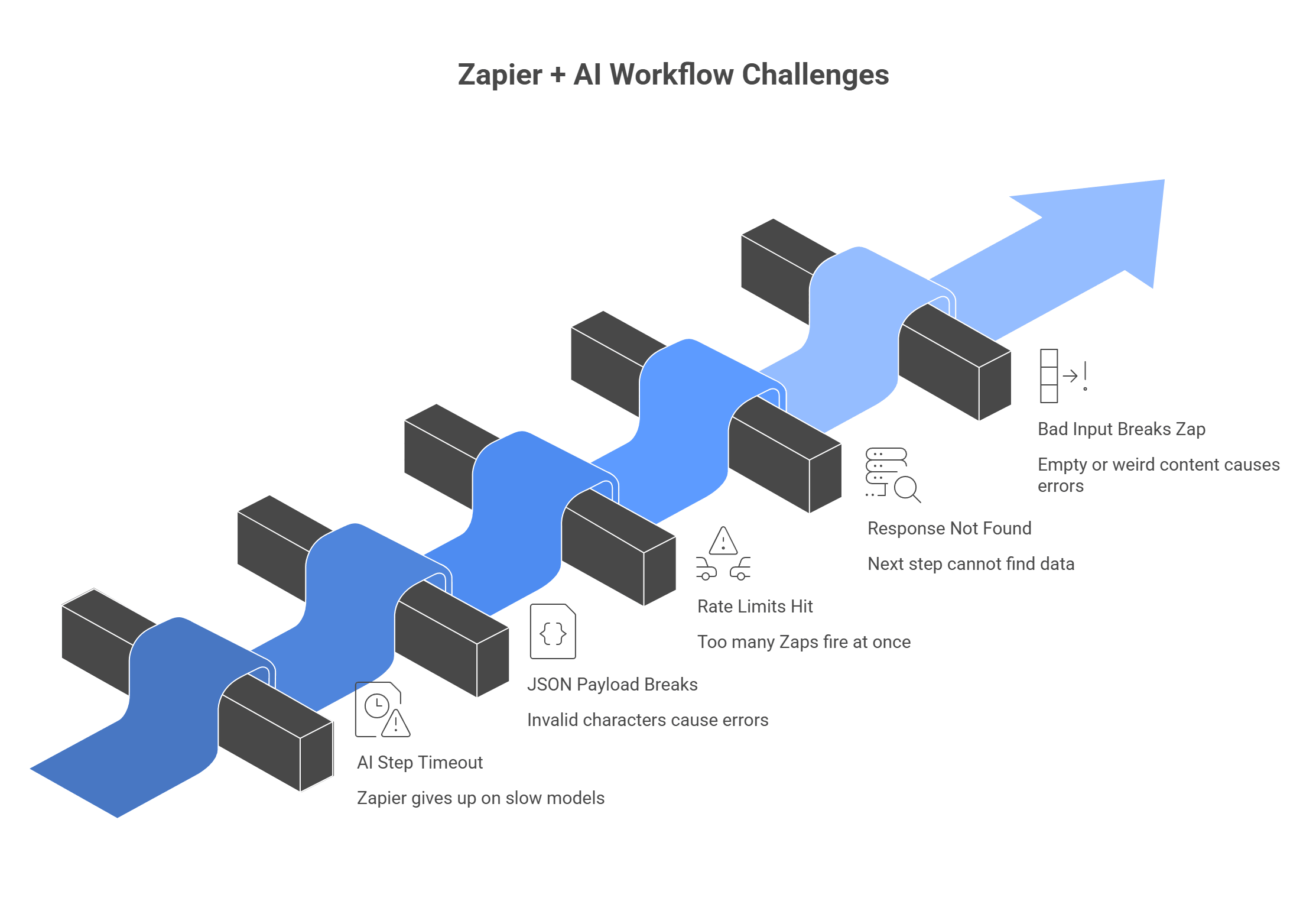 zapier and ai workflow challenges
