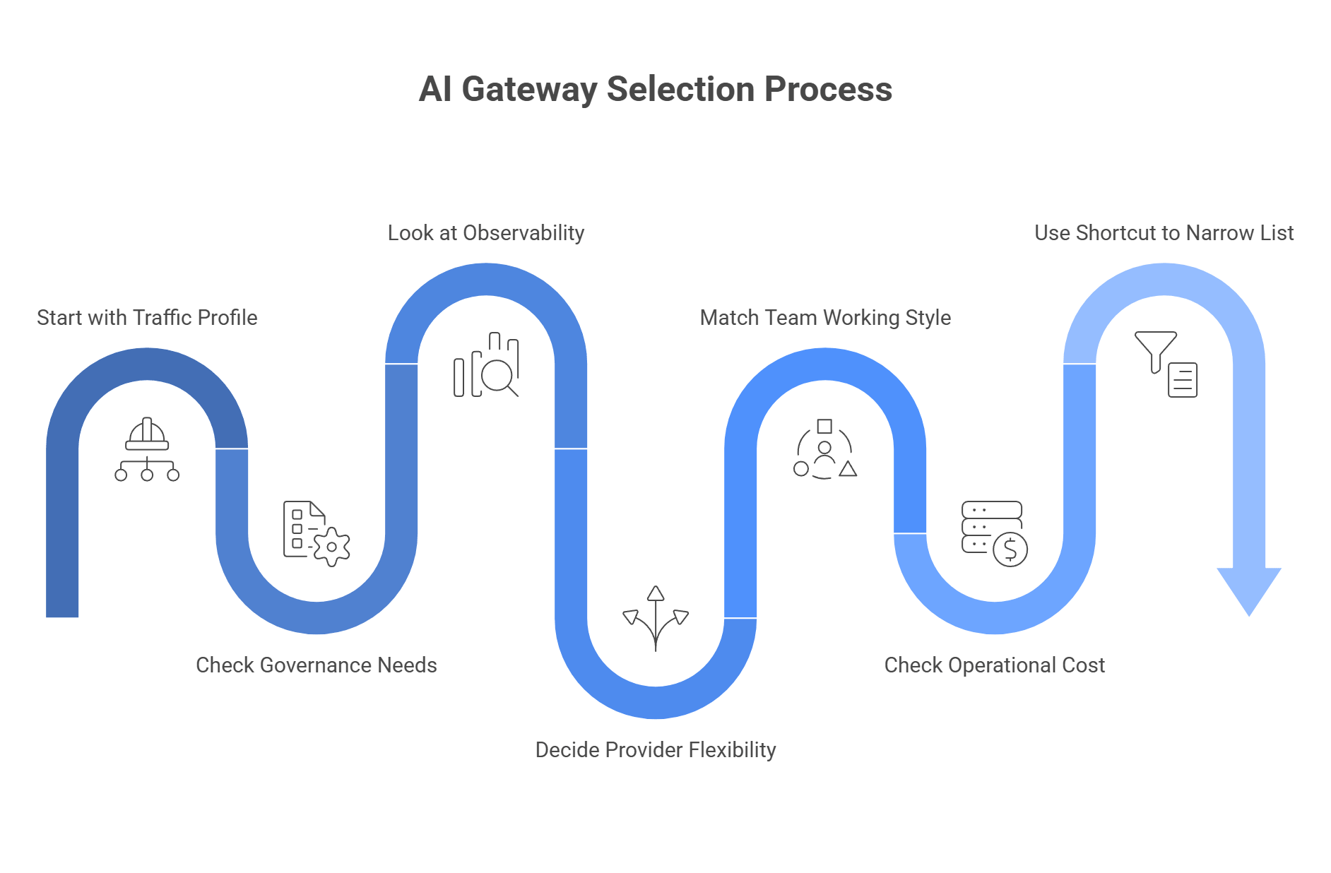 ai gateway selection process